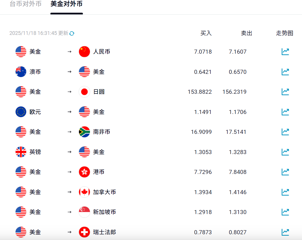 美金兑其他货币即期汇率 美金兑其他货币即期汇率