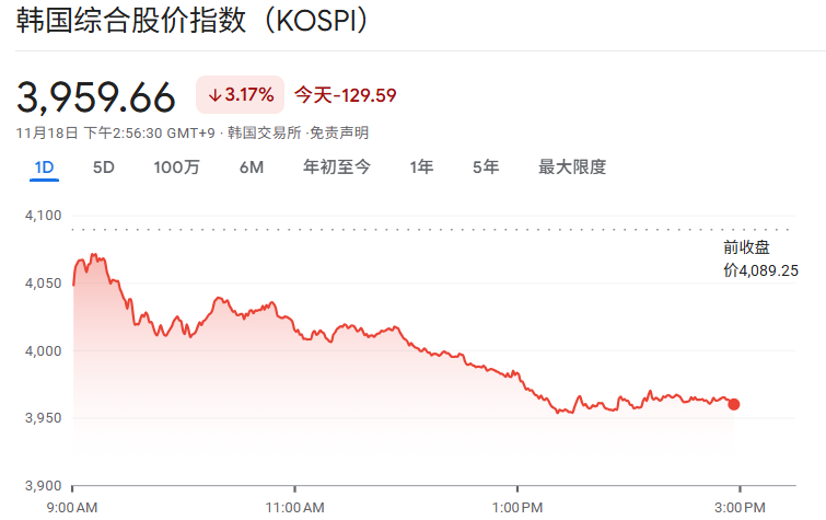 韩国综合指数今日走势 韩国综合指数今日走势