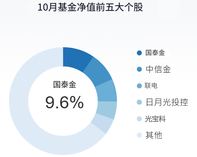 00878前5大成分股 00878前5大成分股