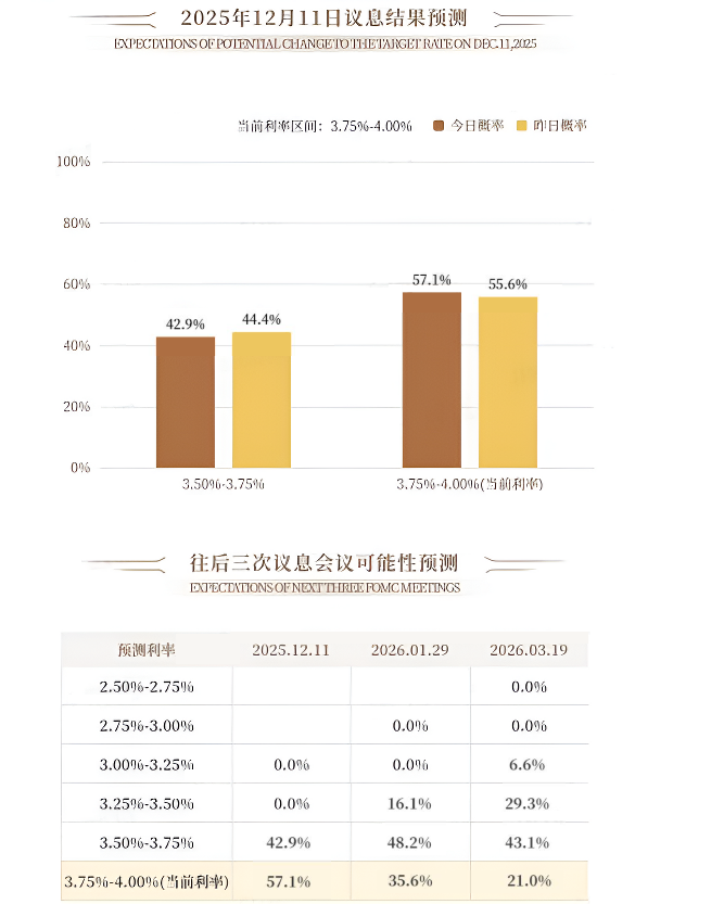降息預期 降息預期