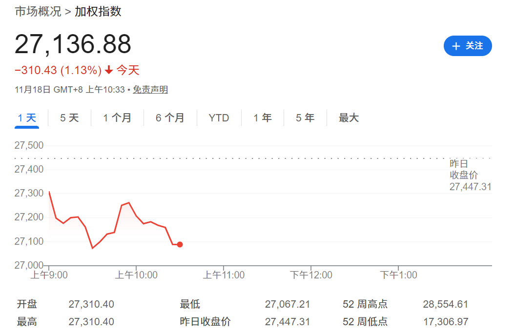 台股大盘下跌310点 台股大盘下跌310点