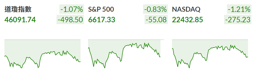 今天股市大盤（美國指數）