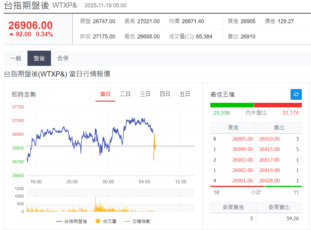 台指期盤後上漲92點