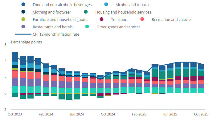 Contributions to the UK CPI annual inflation rate Contributions to the UK CPI annual inflation rate