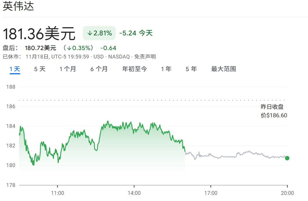 英伟达目前股价走势