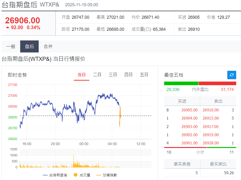 台指期盘后上涨92点