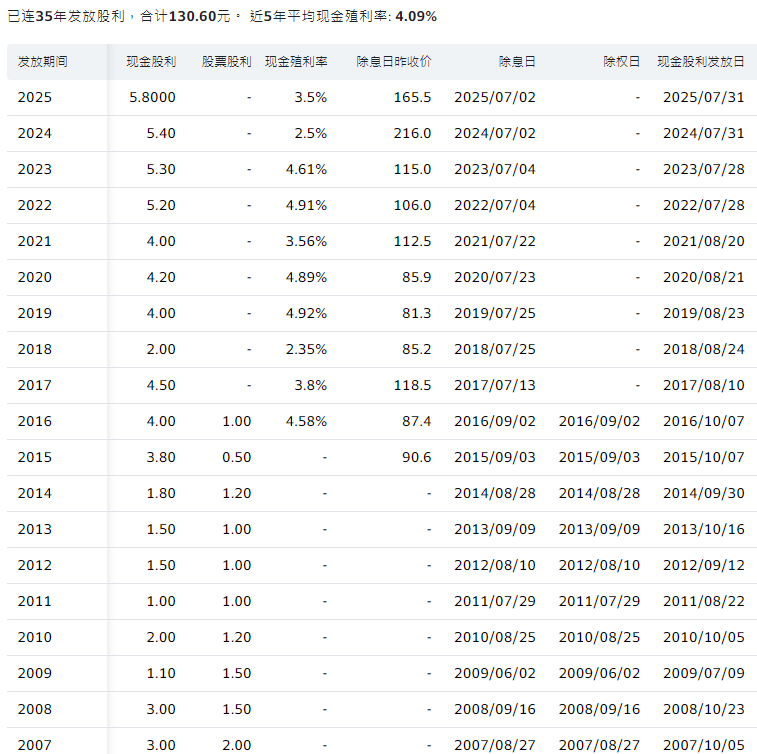 鸿海35年股利，2025除息日7月2日