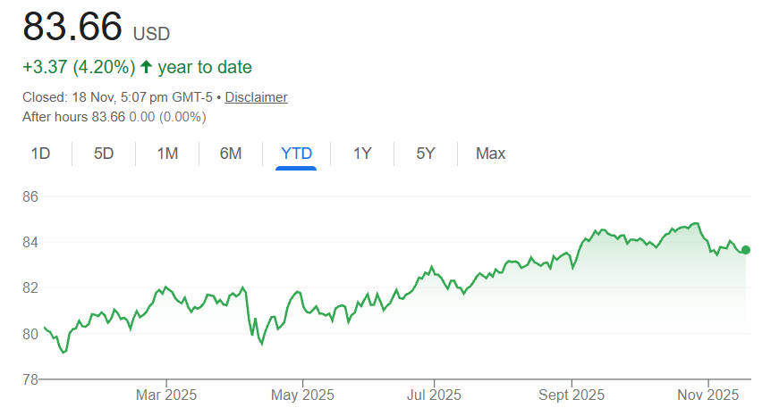 VCIT ETF Price Year to Date VCIT ETF Price Year to Date