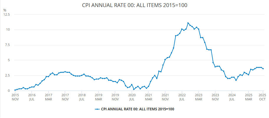 UK CPI Annual Rate in 10 Years UK CPI Annual Rate in 10 Years