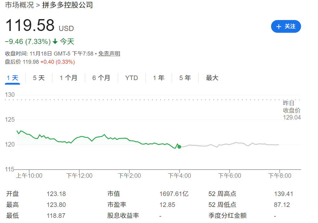 拼多多股价下跌超7%