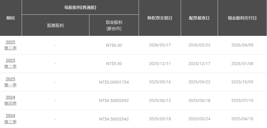 台积电2025年除息日、股利发放日