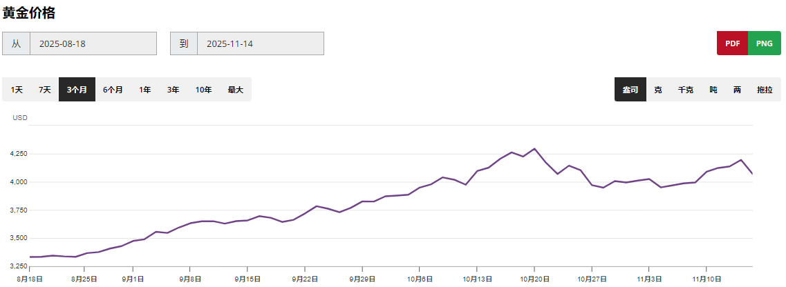 黄金上涨走势图