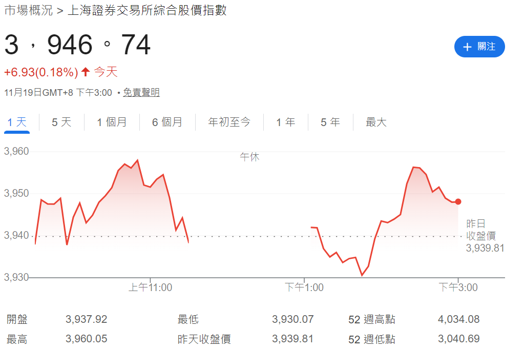 今天股市大盤（上證指數）