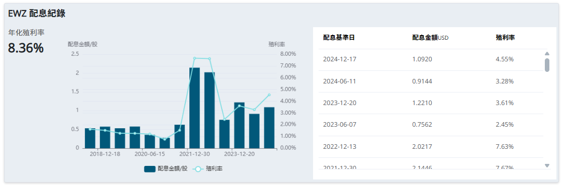 EWZ配息記錄 EWZ配息記錄