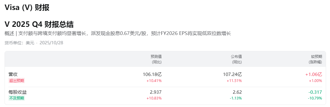 Visa公司财报