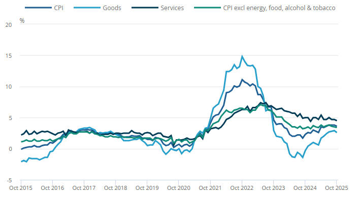 UK CPI goods, services and core annual inflation rates UK CPI goods, services and core annual inflation rates