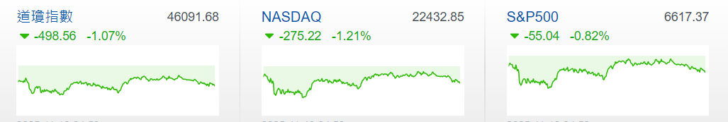 美股三大指數行情