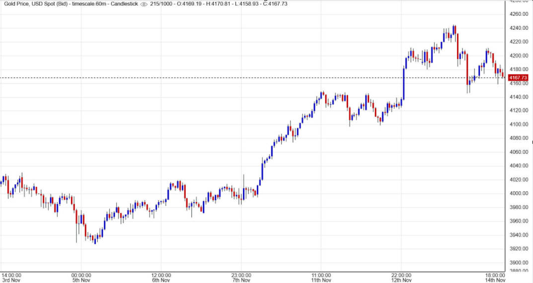 Gold Price This Month Gold Price This Month