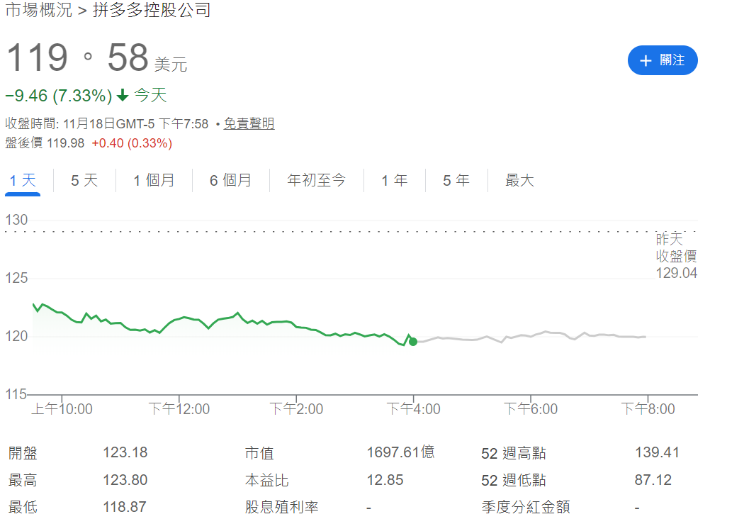拼多多股價下跌超7%