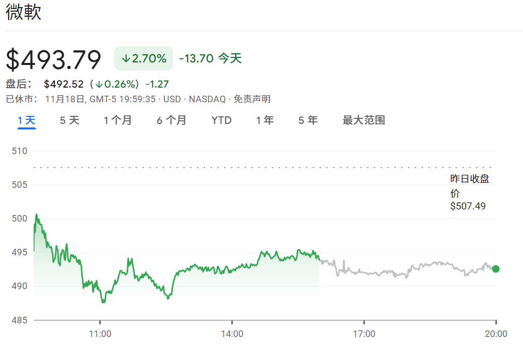 微軟目前股價走勢 微軟目前股價走勢