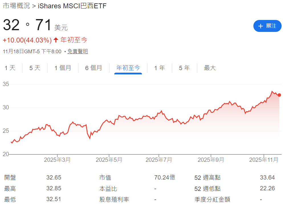 EWZ ETF年初至今的股價走勢 EWZ ETF年初至今的股價走勢