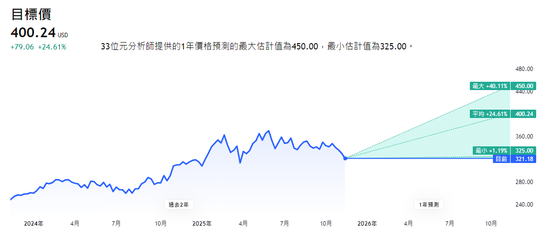Visa股票預測 Visa股票預測