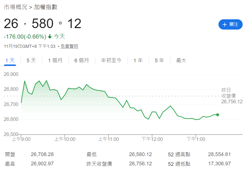 今天股市大盤（加權指數）
