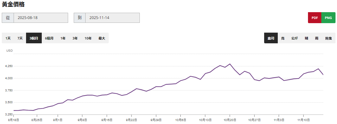 黃金上漲走勢圖