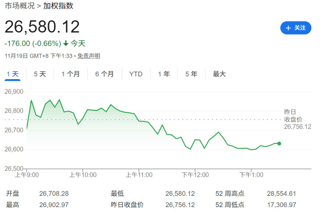今天股市大盘（加权指数）