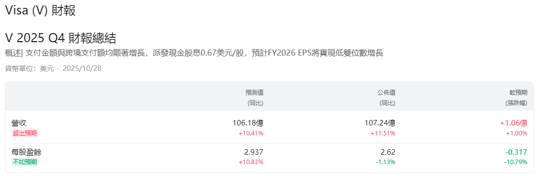 Visa公司財報 Visa公司財報