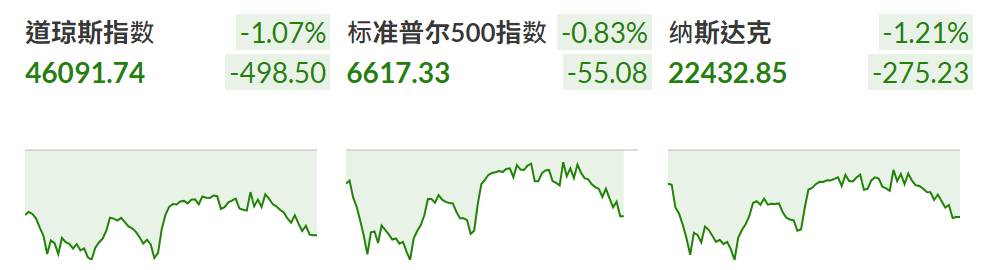 今天股市大盘（美股指数）