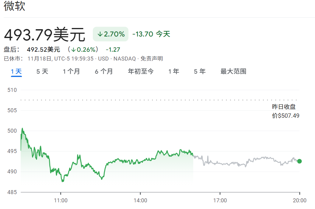 微软目前股价走势