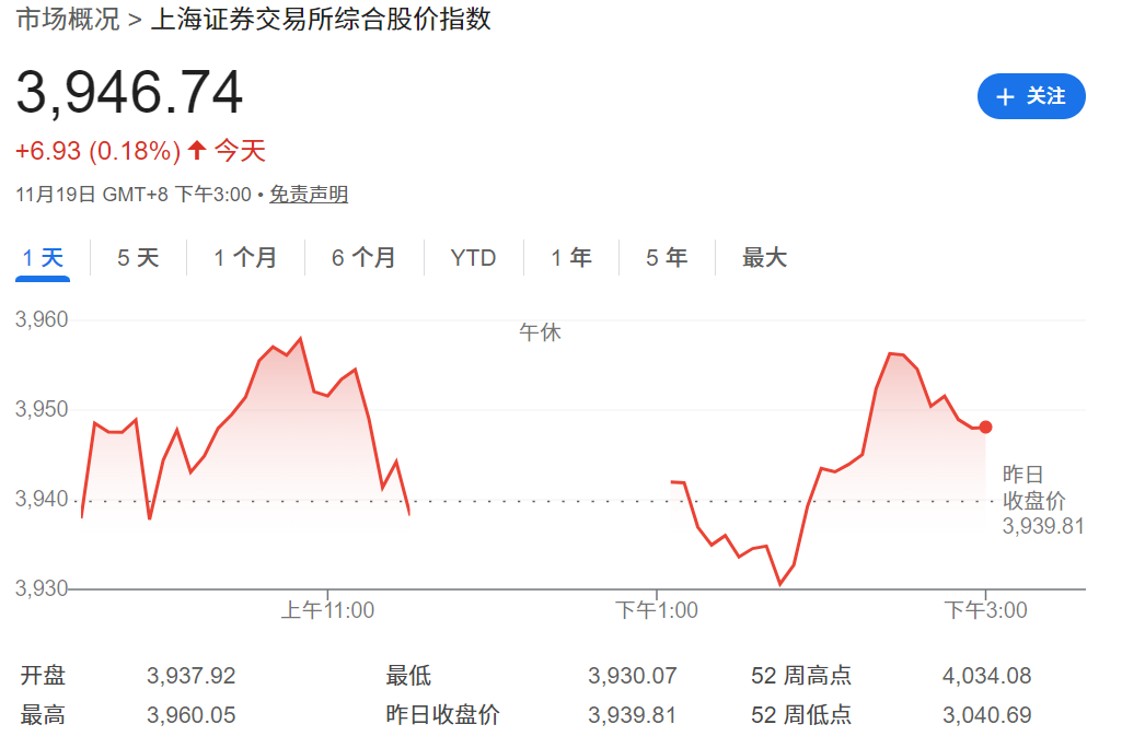 今天股市大盘（上证指数）