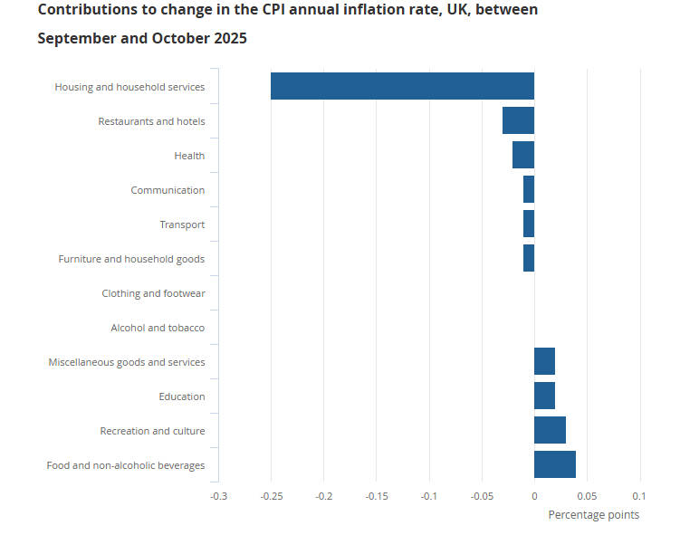 Contributions to change in the UK CPI annual inflation rate Contributions to change in the UK CPI annual inflation rate