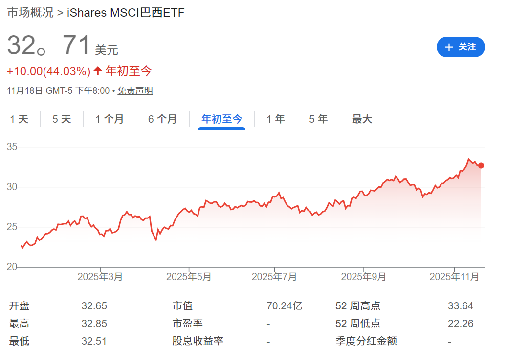 EWZ ETF年初至今的股价走势 EWZ ETF年初至今的股价走势
