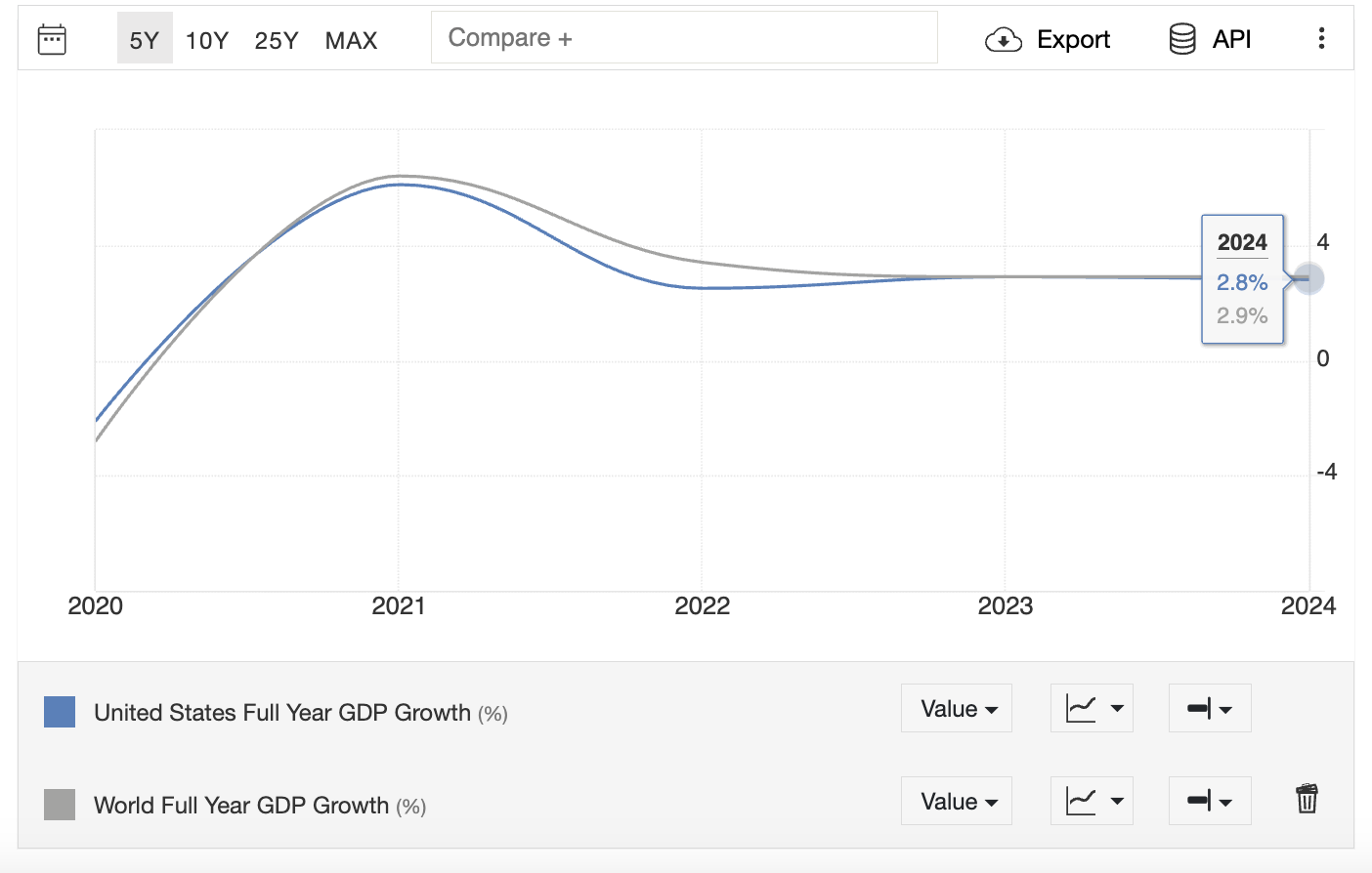 US GDP 2025