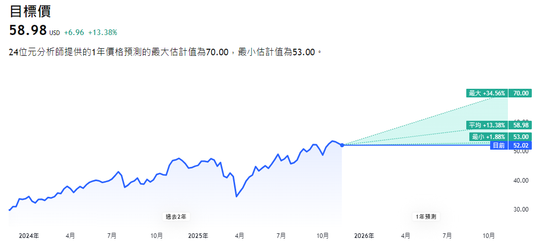 BAC股票目標價上調