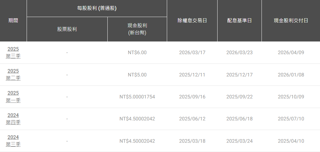台積電2025年除息日、股利發放日