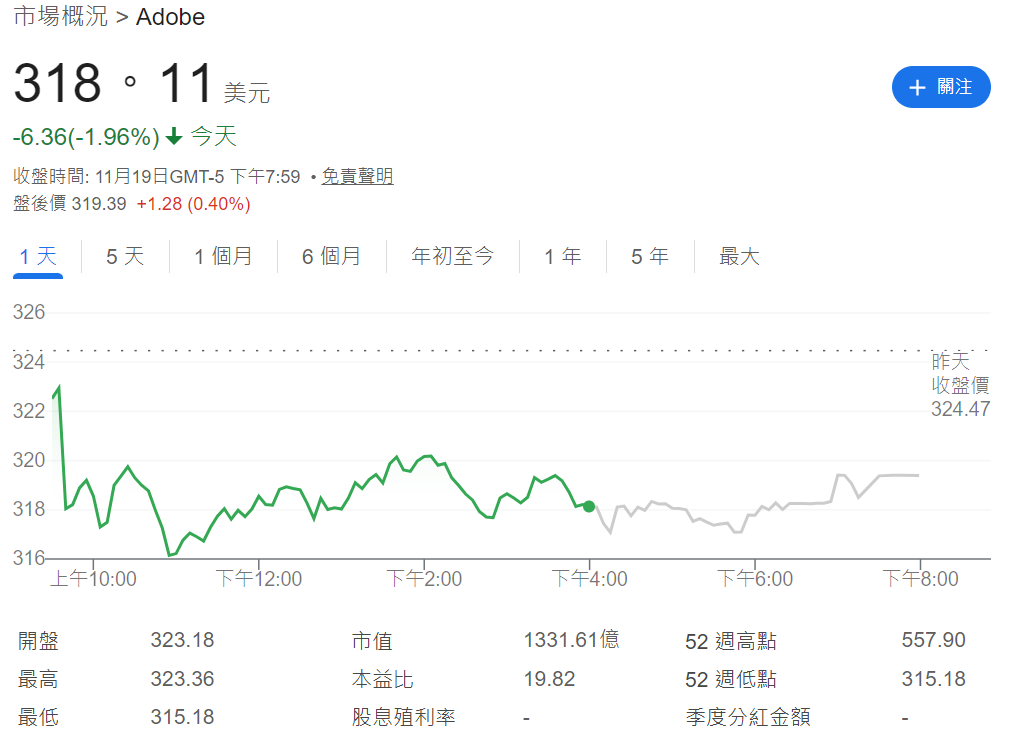 Adobe盤後微漲0.4%