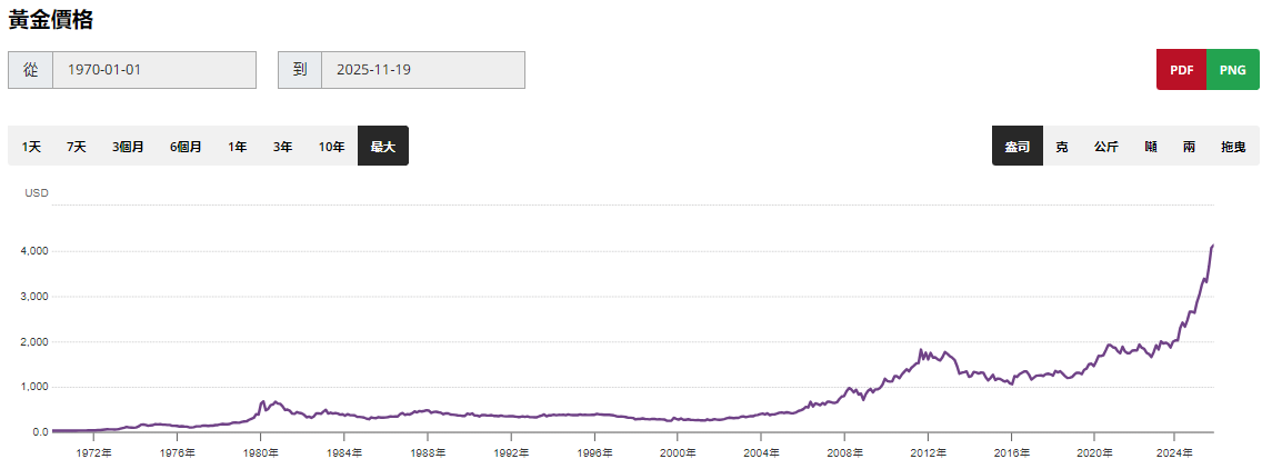 黃金歷史走勢圖