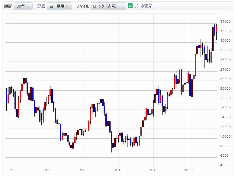 株価変動のグラフ