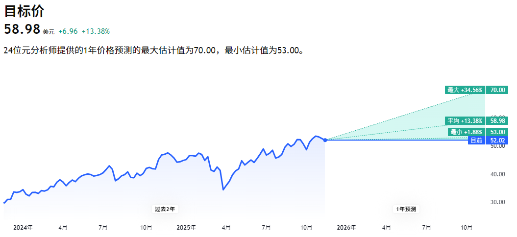 BAC股票目标价上调