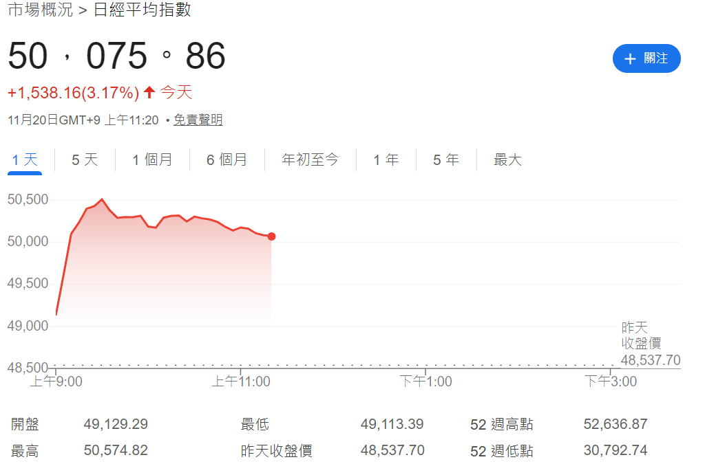 日經225指數上漲超3% 日經225指數上漲超3%