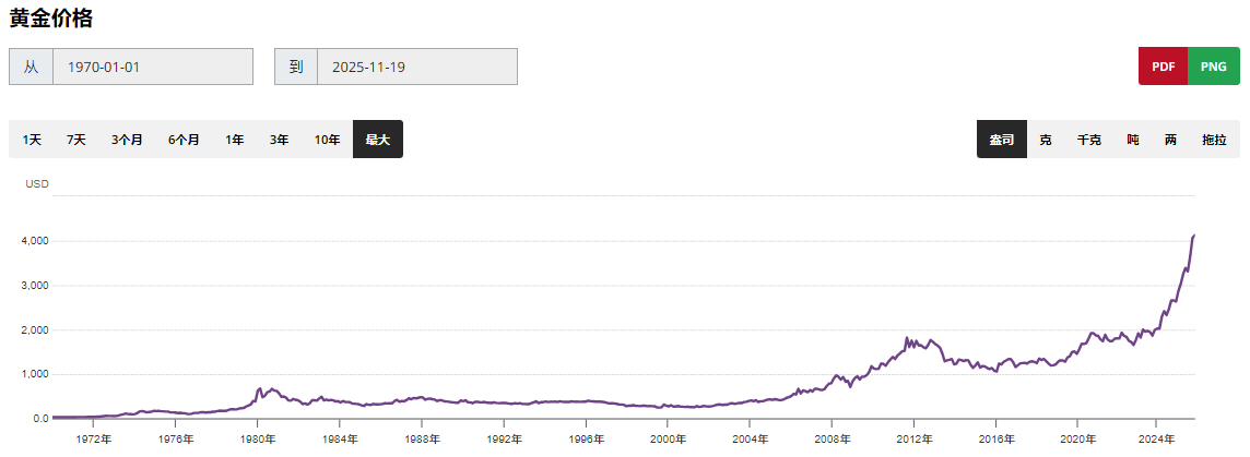 黄金历史走势图