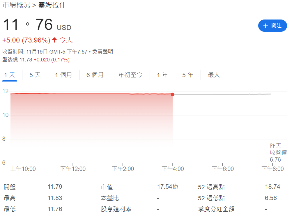 Semrush股價飆漲70%