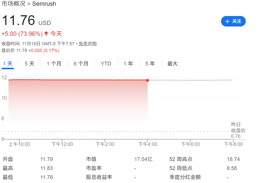 Semrush股价飙升70%