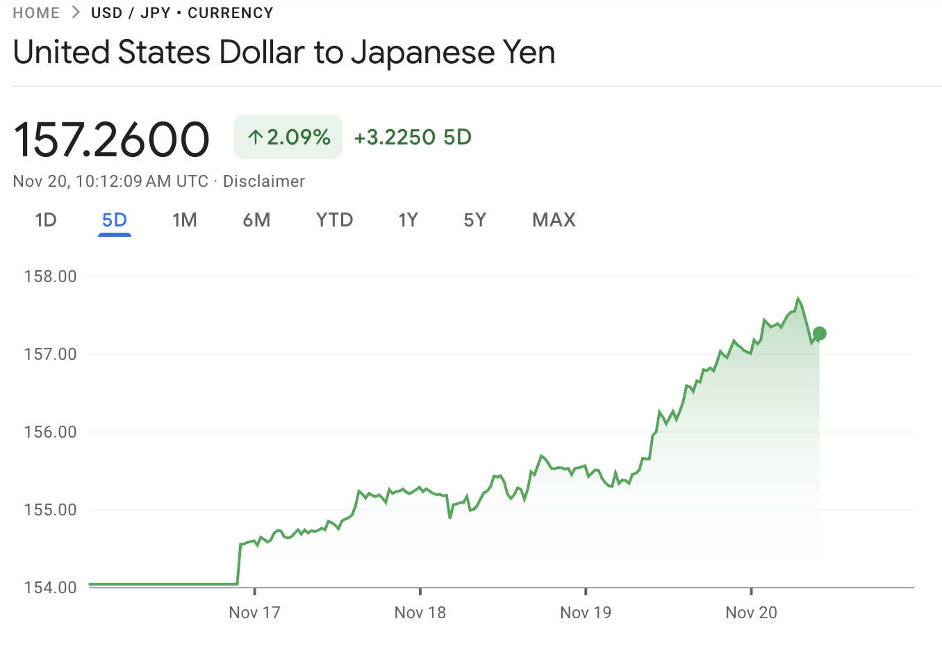 USD/JPY November 2025