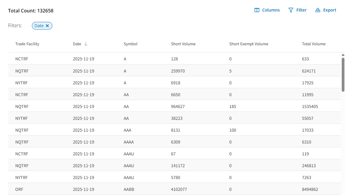 FINRA에서 제공하는 공매도 거래량