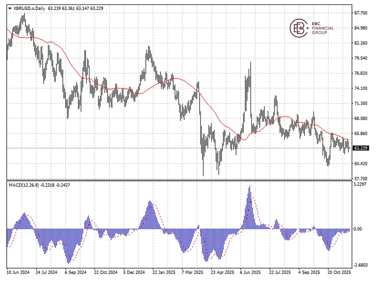布伦特原油k线图