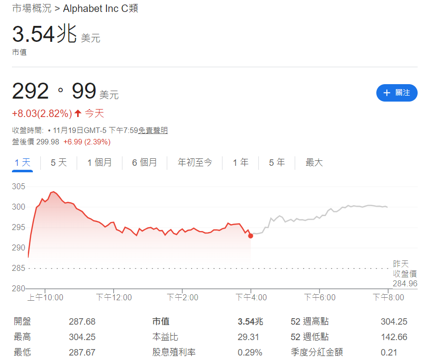 Google市值達到3.54萬億